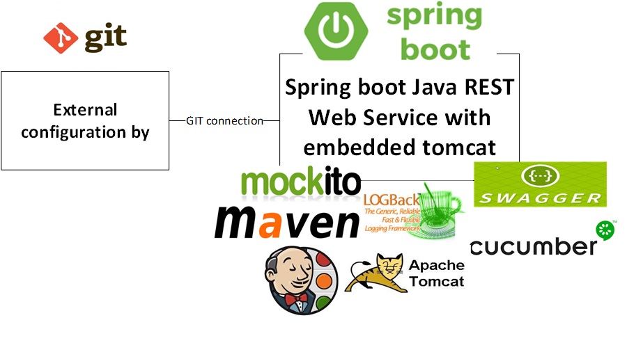 Spring Boot With Embedded Config Server Via Spring Cloud Config