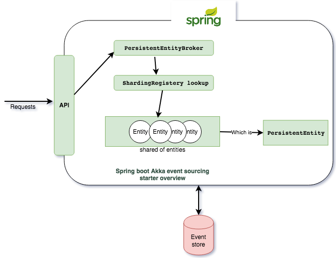 spring boot entity